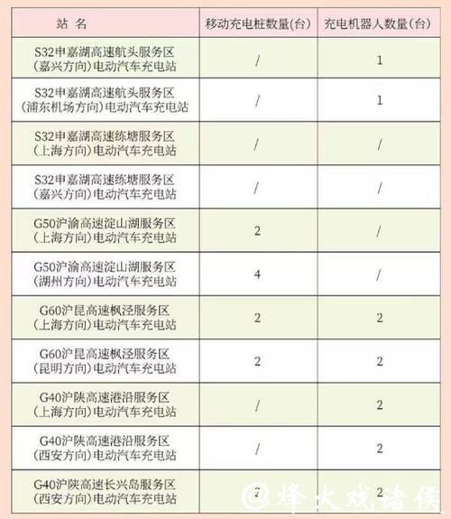 春运出行充电高峰即将到来,春节期间最高峰为16时至21时,各站点不尽相同 春运出行充电高峰即将到来,春节期间最高峰为16时至21时,各站点不尽相同