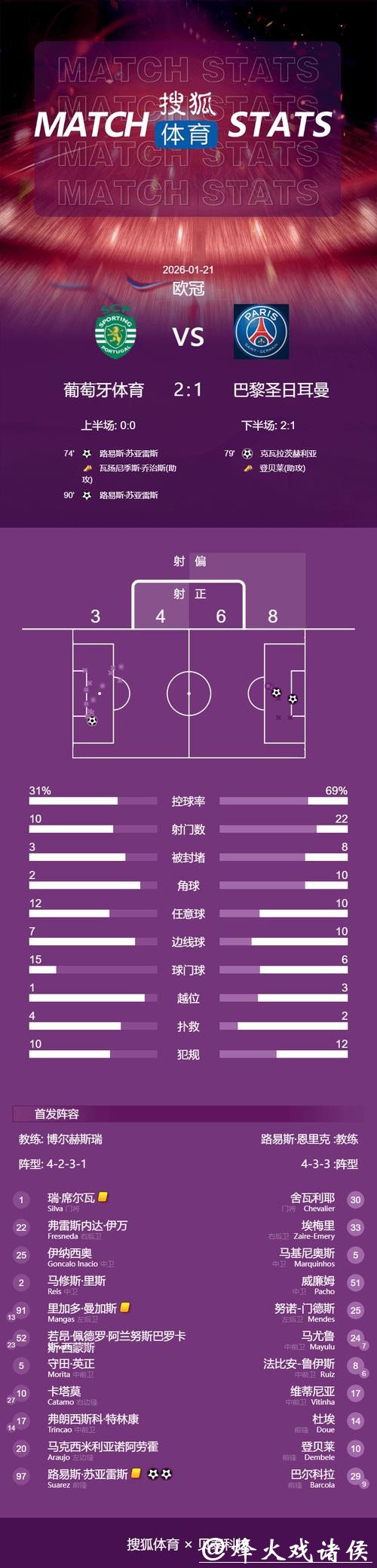 欧冠-3球被吹 巴黎圣日耳曼1-2遭葡萄牙体育绝杀 欧冠-3球被吹 巴黎圣日耳曼1-2遭葡萄牙体育绝杀