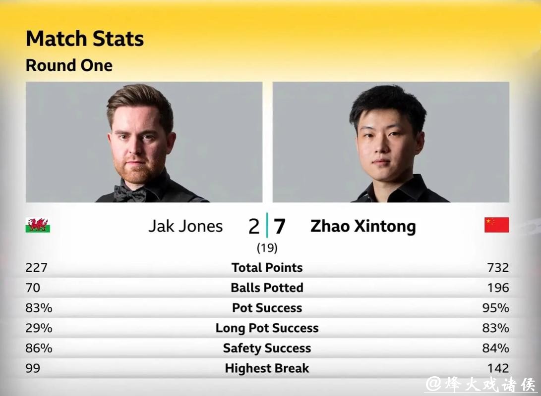 斯诺克英国公开赛 赵心童2-4希金斯止步32强 斯诺克英国公开赛 赵心童2-4希金斯止步32强