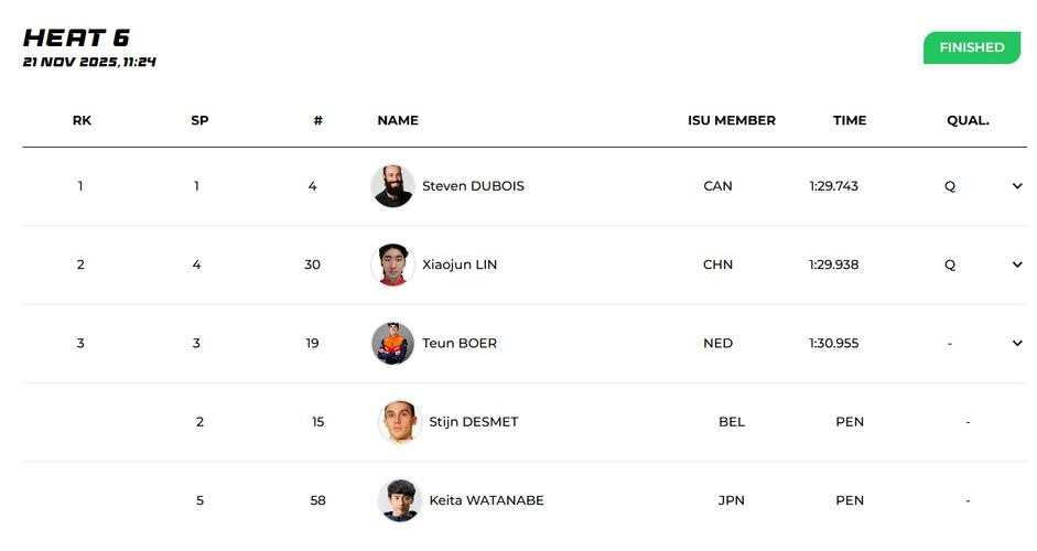 时隔八年重返冬奥!林孝埈携手刘少昂孙龙晋级短道速滑1000米四分之一决赛 时隔八年重返冬奥!林孝埈携手刘少昂孙龙晋级短道速滑1000米四分之一决赛