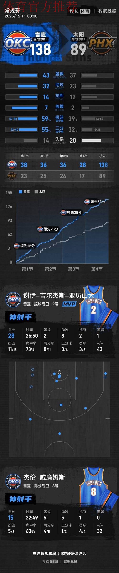 亚历山大28+8 雷霆49分狂胜太阳晋级NBA杯半决赛 亚历山大28+8 雷霆49分狂胜太阳晋级NBA杯半决赛